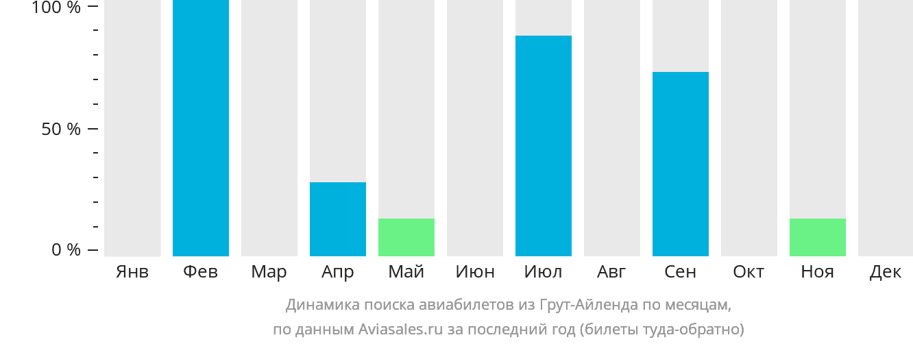 Динамика поиска авиабилетов из Грут-Айленда по месяцам