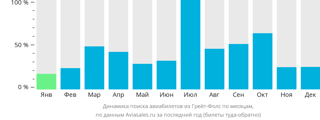 Динамика поиска авиабилетов из Грейт-Фолс по месяцам