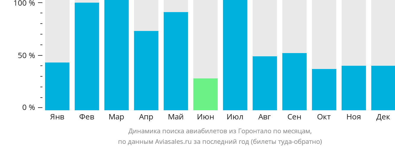 Динамика поиска авиабилетов из Горонтало по месяцам