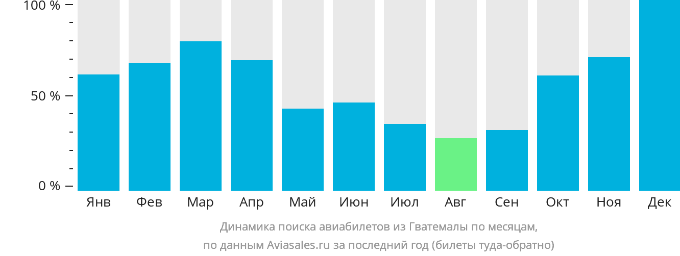 Динамика поиска авиабилетов из Гватемалы по месяцам