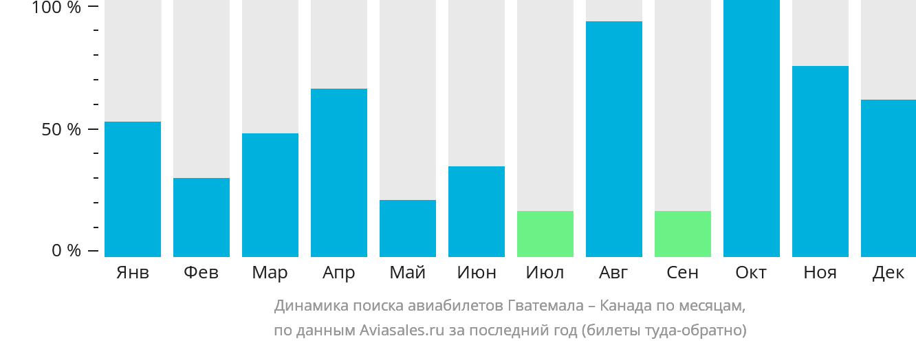 Динамика поиска авиабилетов из Гватемалы в Канаду по месяцам