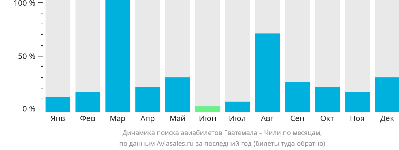 Динамика поиска авиабилетов из Гватемалы в Чили по месяцам