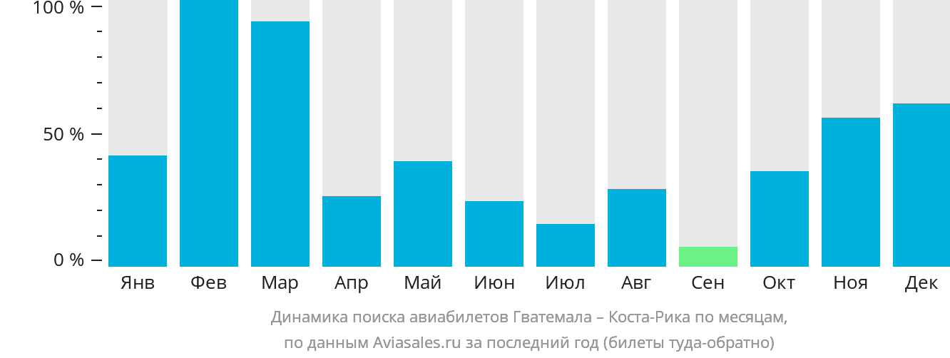 Динамика поиска авиабилетов из Гватемалы в Коста-Рику по месяцам