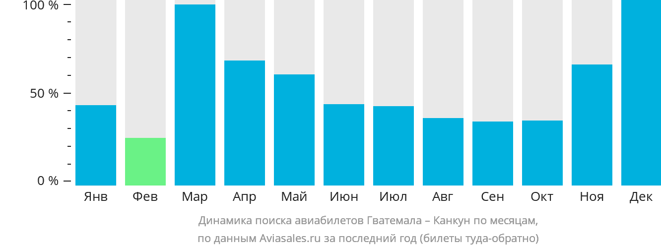 Динамика поиска авиабилетов из Гватемалы в Канкун по месяцам