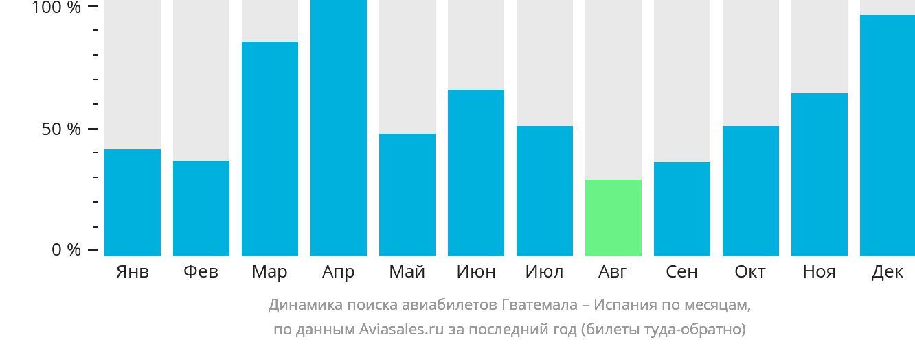 Динамика поиска авиабилетов из Гватемалы в Испанию по месяцам