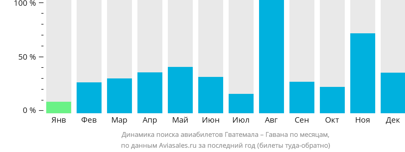 Динамика поиска авиабилетов из Гватемалы в Гавану по месяцам