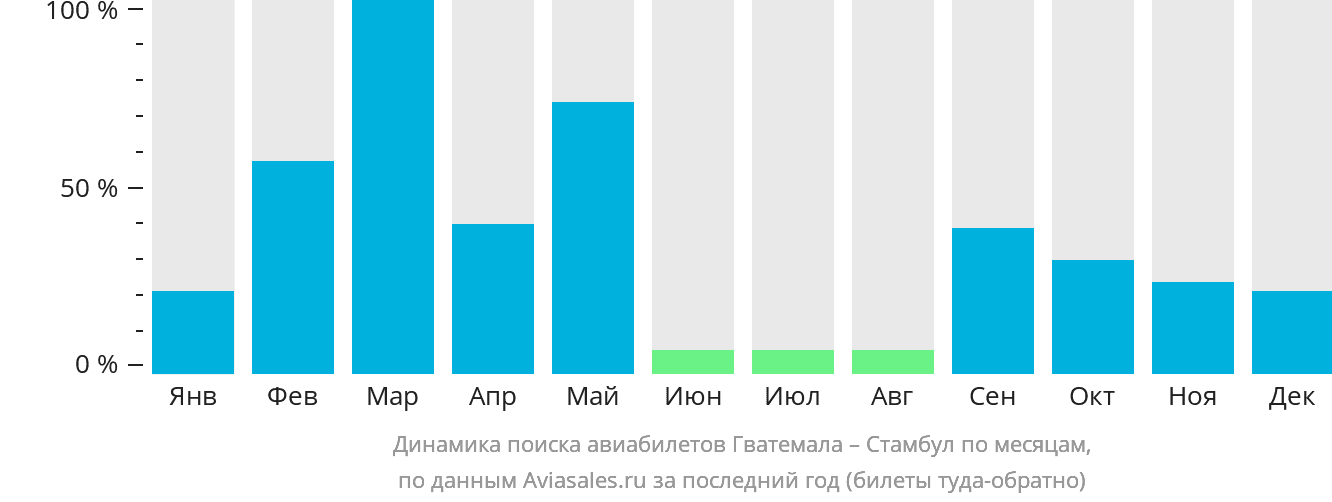 Динамика поиска авиабилетов из Гватемалы в Стамбул по месяцам