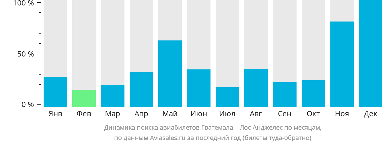 Динамика поиска авиабилетов из Гватемалы в Лос-Анджелес по месяцам