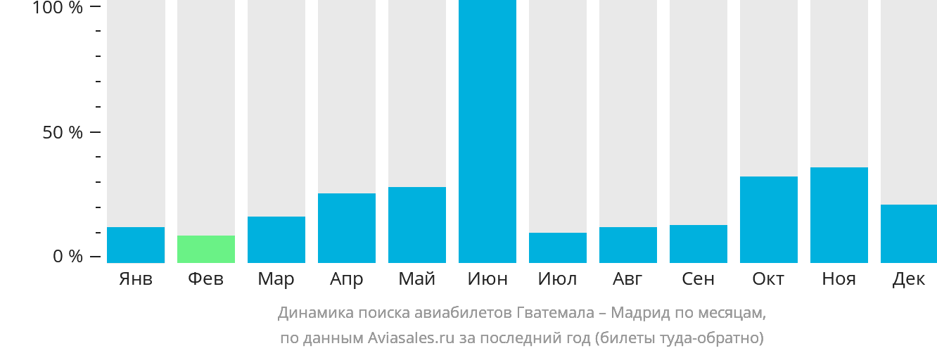 Динамика поиска авиабилетов из Гватемалы в Мадрид по месяцам