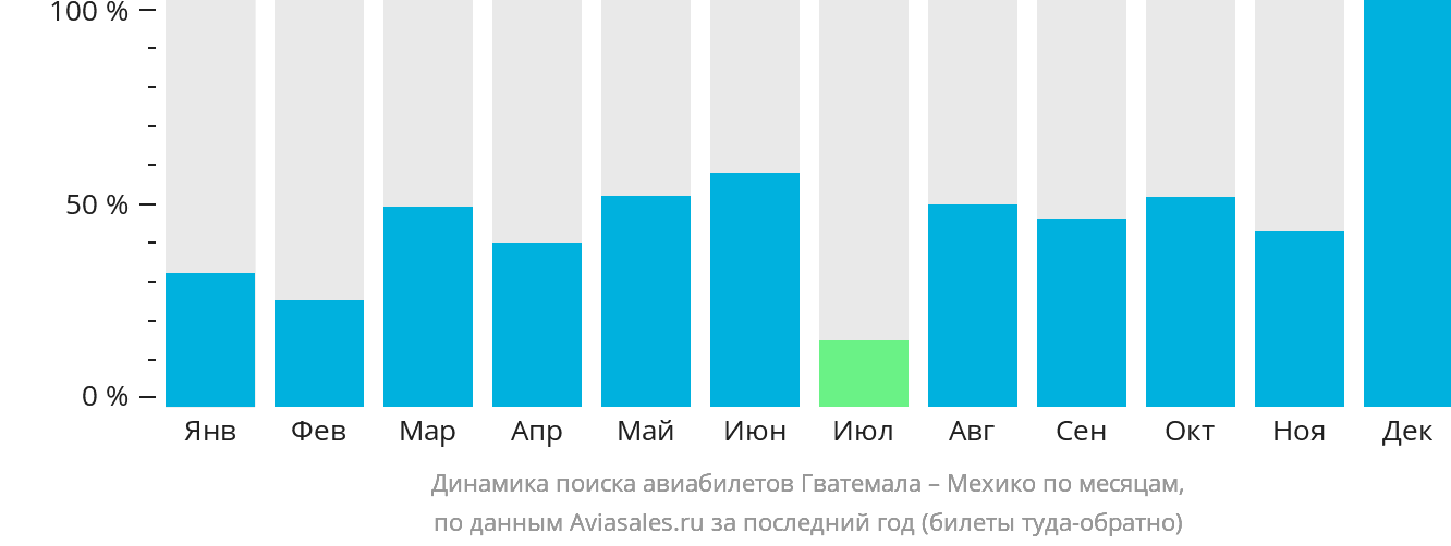 Динамика поиска авиабилетов из Гватемалы в Мехико по месяцам