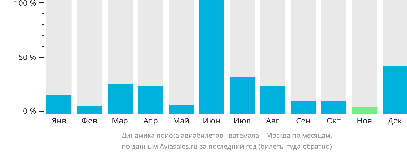 Динамика поиска авиабилетов из Гватемалы в Москву по месяцам