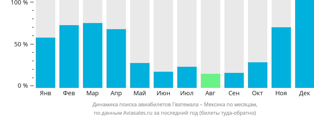 Динамика поиска авиабилетов из Гватемалы в Мексику по месяцам