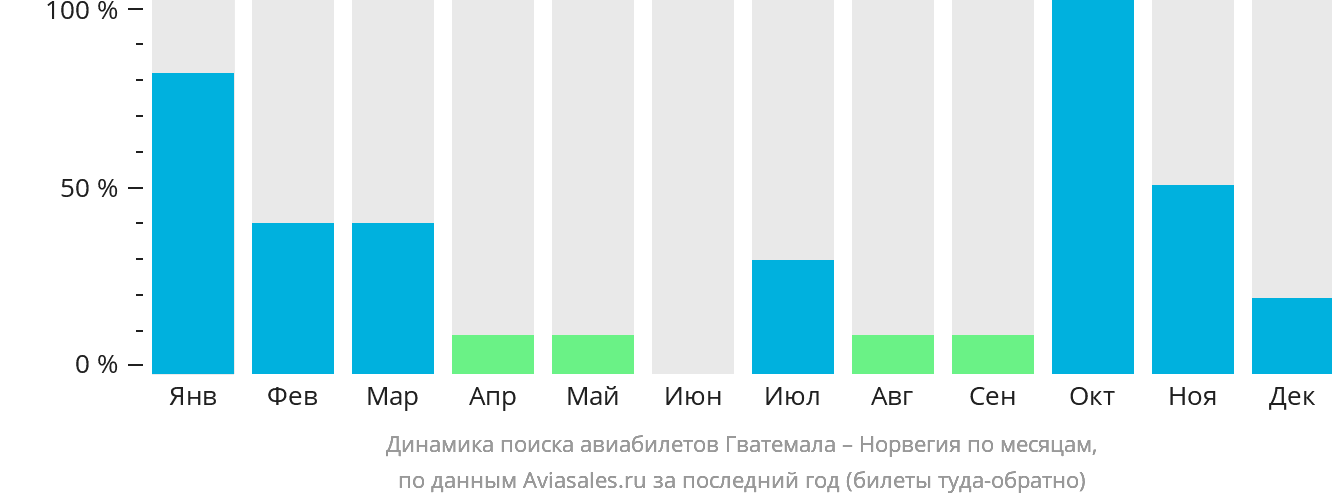 Динамика поиска авиабилетов из Гватемалы в Норвегию по месяцам