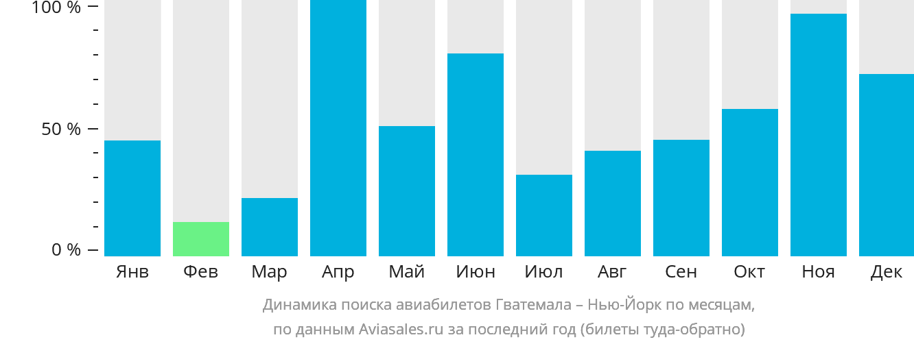 Динамика поиска авиабилетов из Гватемалы в Нью-Йорк по месяцам