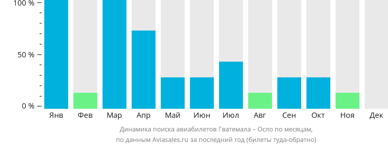 Динамика поиска авиабилетов из Гватемалы в Осло по месяцам