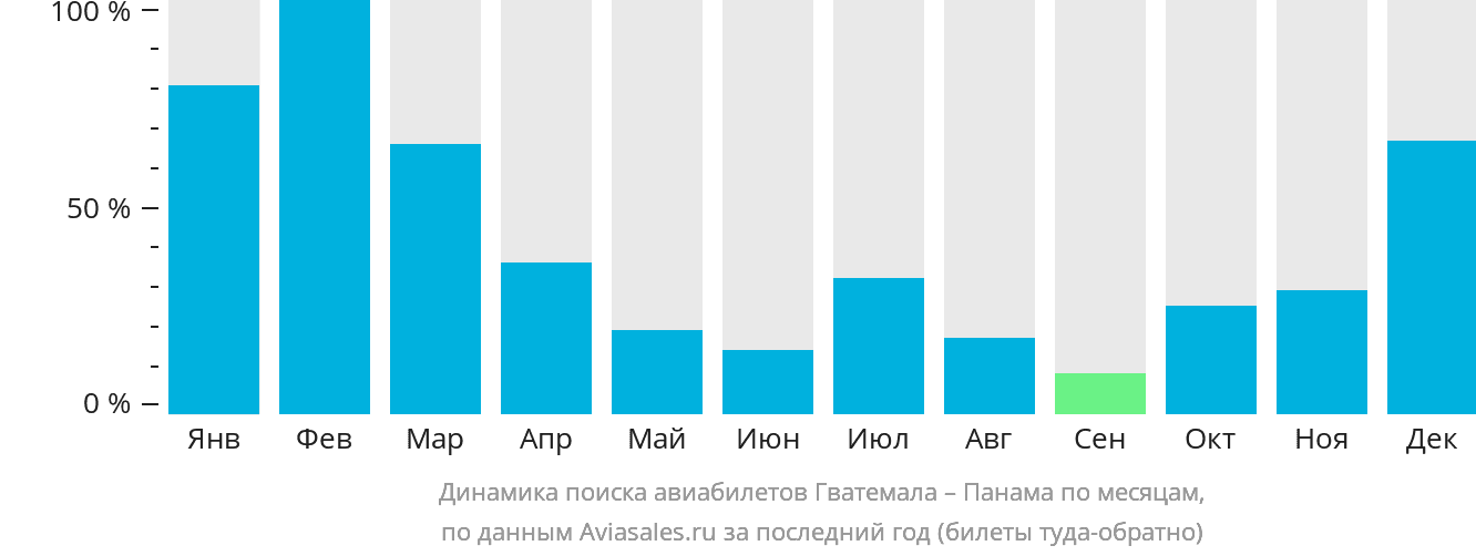 Динамика поиска авиабилетов из Гватемалы в Панаму по месяцам