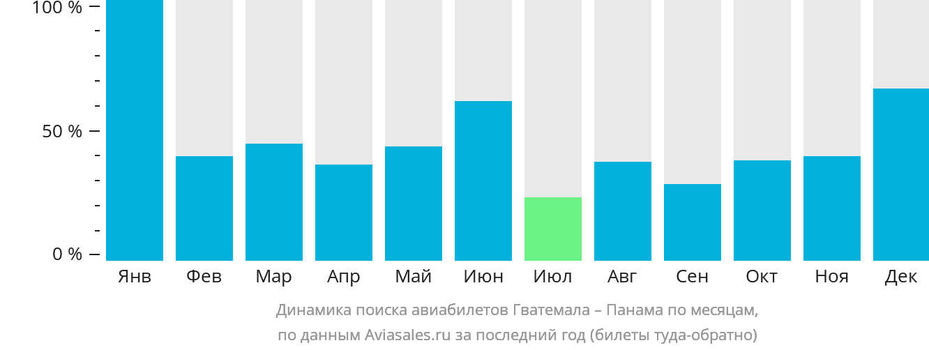 Динамика поиска авиабилетов из Гватемалы в Панаму по месяцам