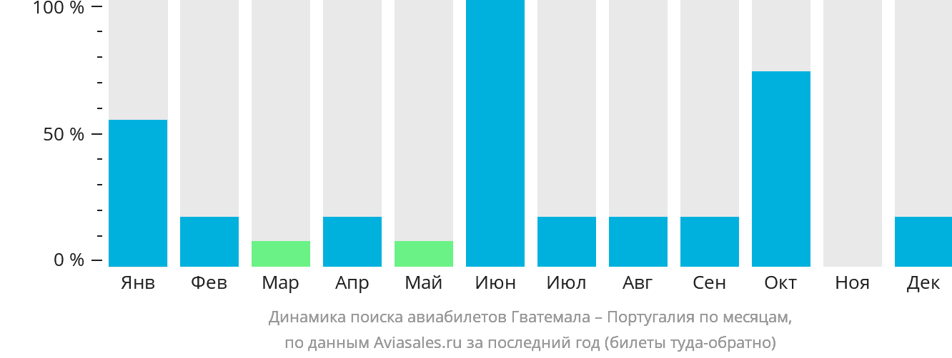 Динамика поиска авиабилетов из Гватемалы в Португалию по месяцам