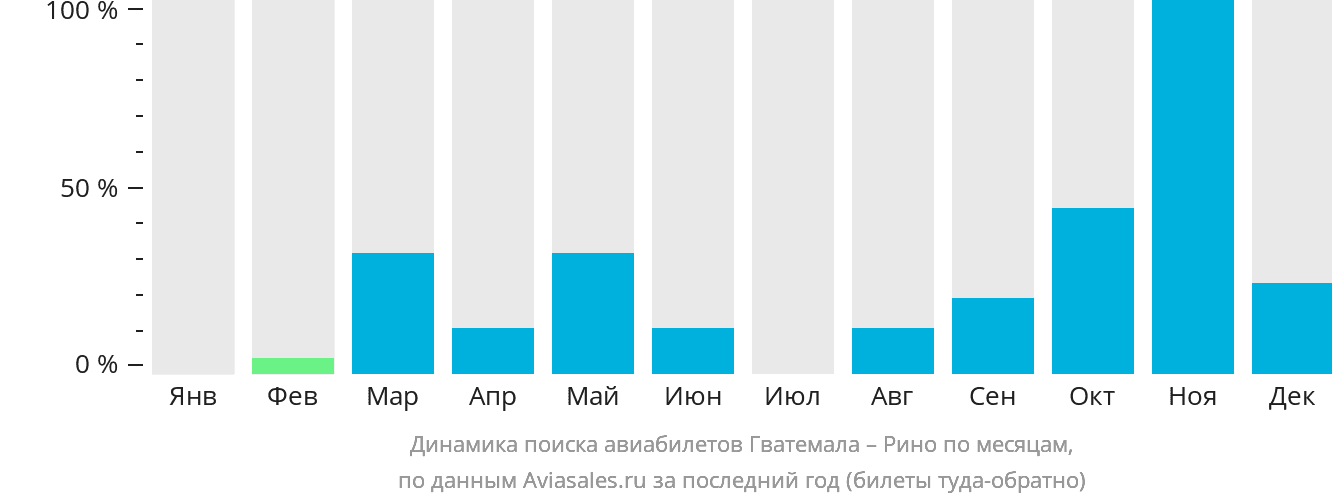Динамика поиска авиабилетов из Гватемалы в Рино по месяцам