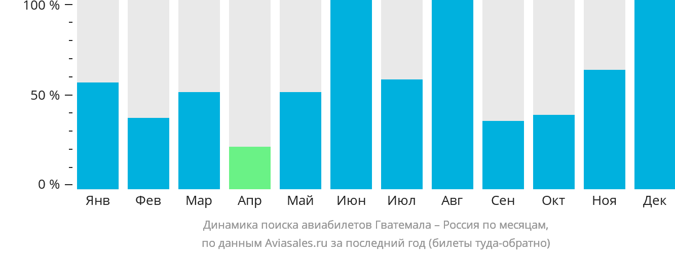 Динамика поиска авиабилетов из Гватемалы в Россию по месяцам