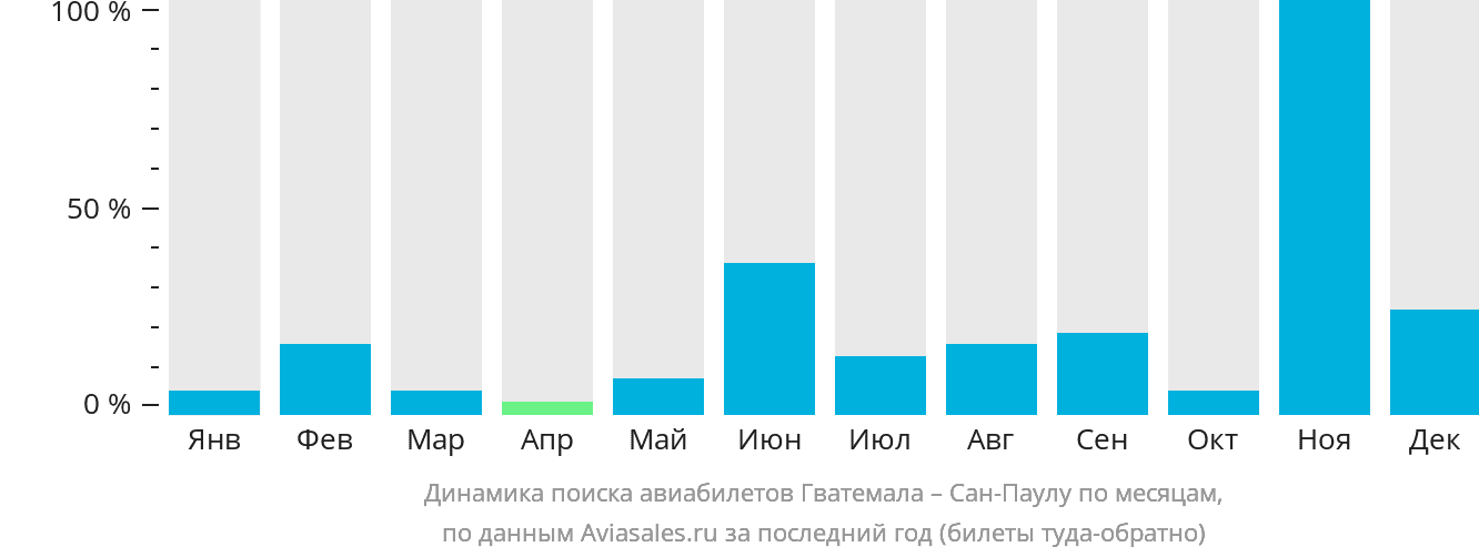 Динамика поиска авиабилетов из Гватемалы в Сан-Паулу по месяцам