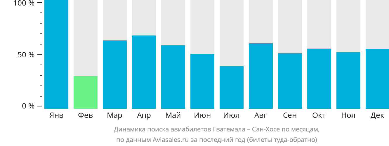Динамика поиска авиабилетов из Гватемалы в Сан-Хосе по месяцам