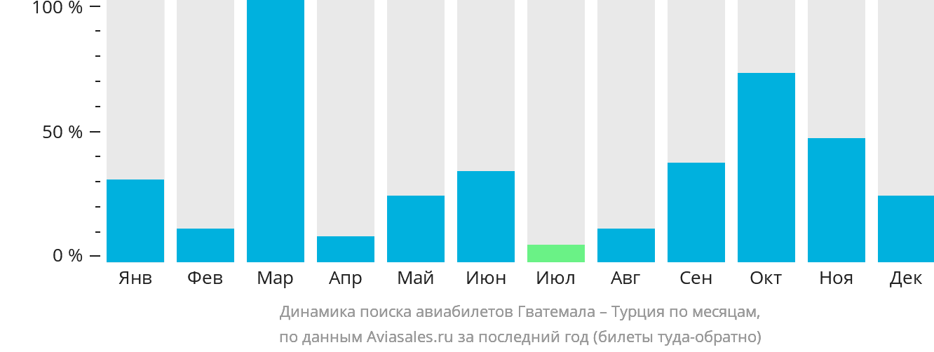 Динамика поиска авиабилетов из Гватемалы в Турцию по месяцам