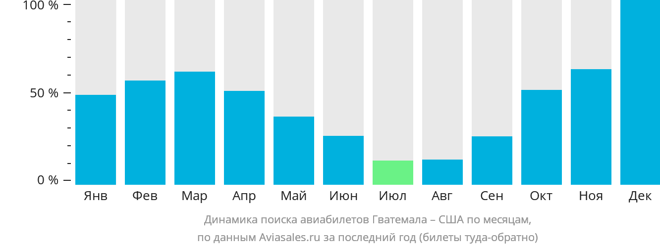 Динамика поиска авиабилетов из Гватемалы в США по месяцам