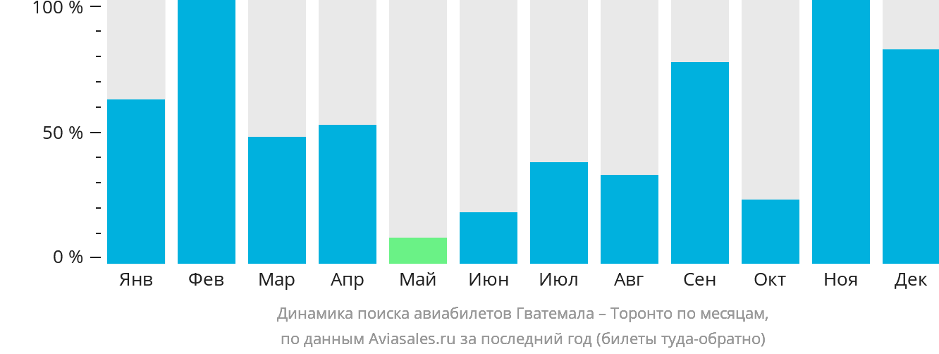 Динамика поиска авиабилетов из Гватемалы в Торонто по месяцам