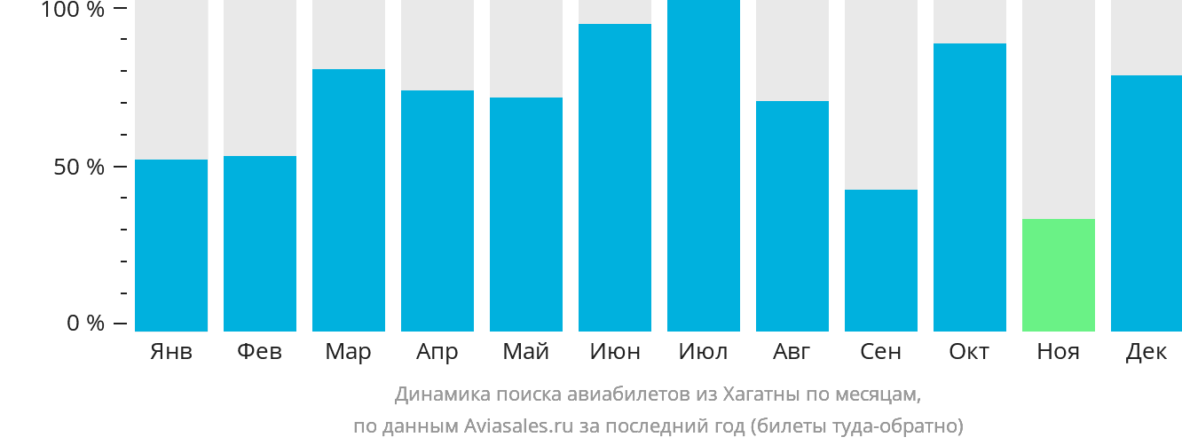 Динамика поиска авиабилетов из Хагатны по месяцам