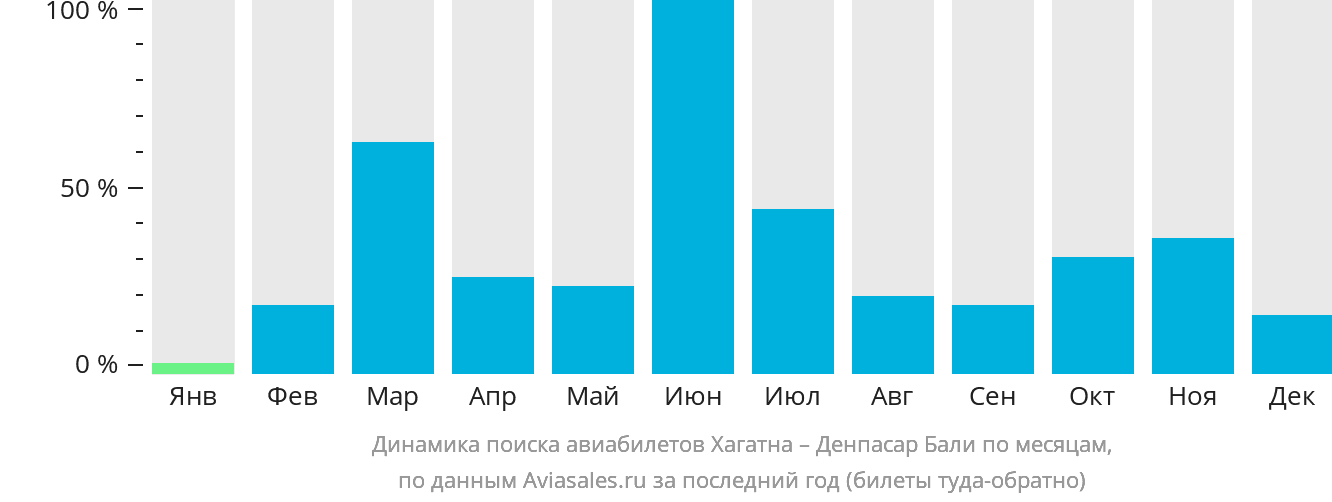 Динамика поиска авиабилетов из Хагатны в Денпасар (Бали) по месяцам