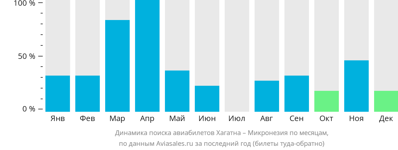 Динамика поиска авиабилетов из Хагатны в Микронезию по месяцам