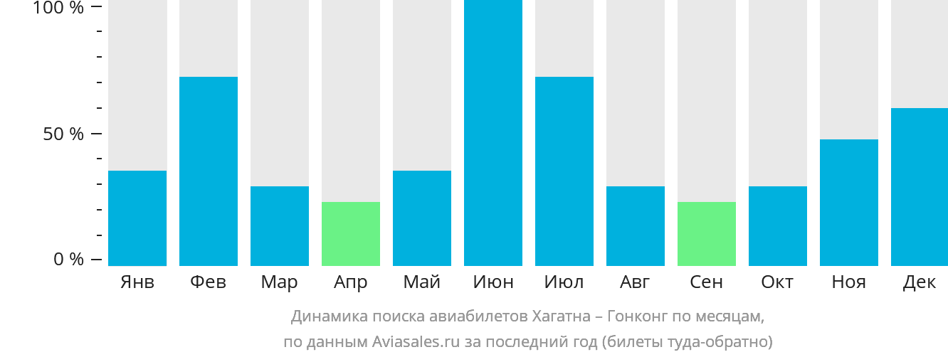Динамика поиска авиабилетов из Хагатны в Гонконг по месяцам