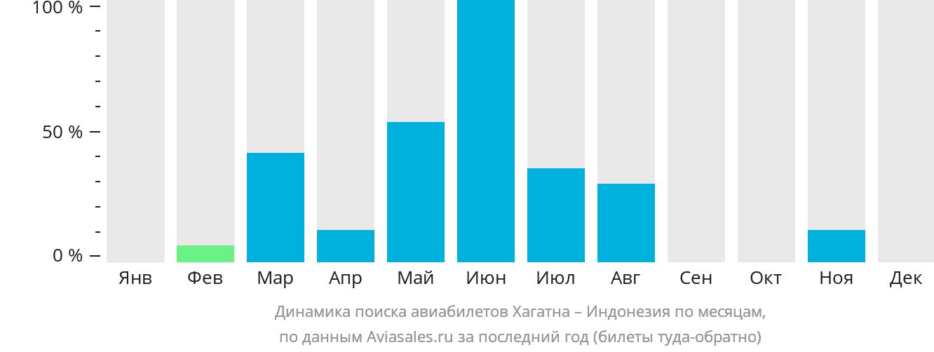 Динамика поиска авиабилетов из Хагатны в Индонезию по месяцам