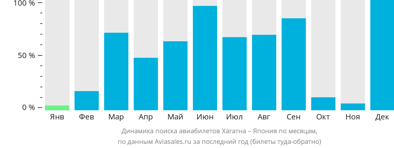 Динамика поиска авиабилетов из Хагатны в Японию по месяцам