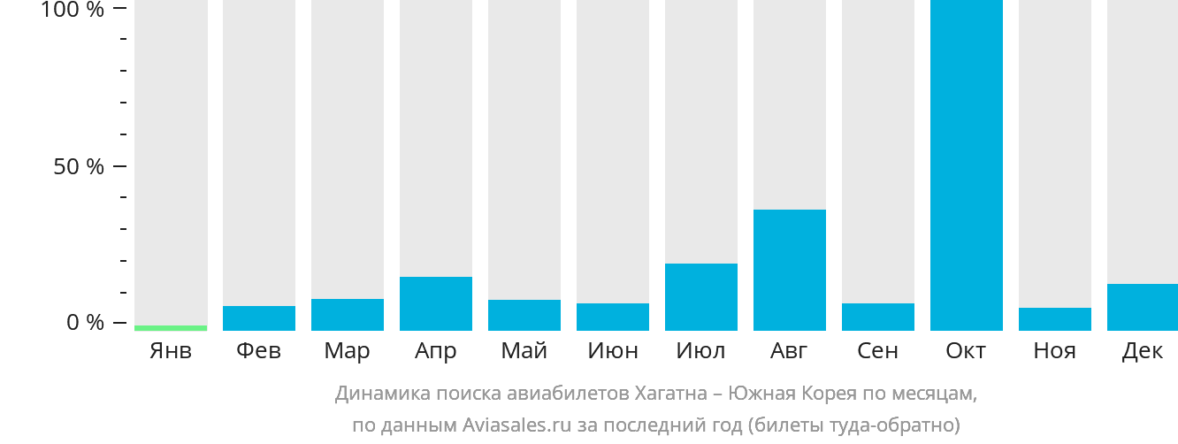 Динамика поиска авиабилетов из Хагатны в Южную Корею по месяцам