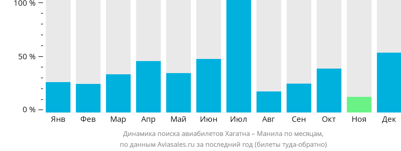 Динамика поиска авиабилетов из Хагатны в Манилу по месяцам