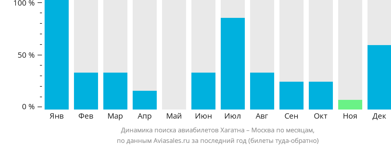 Динамика поиска авиабилетов из Хагатны в Москву по месяцам