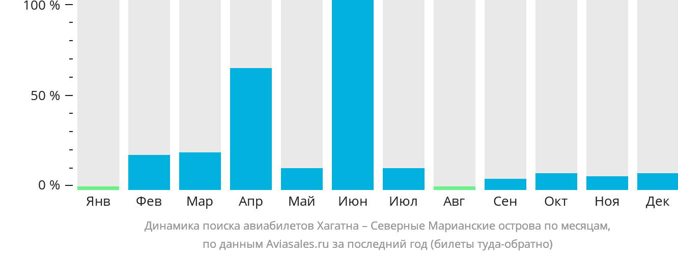Динамика поиска авиабилетов из Хагатны на Северные Марианские острова по месяцам