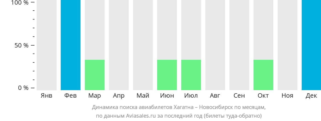 Динамика поиска авиабилетов из Хагатны в Новосибирск по месяцам