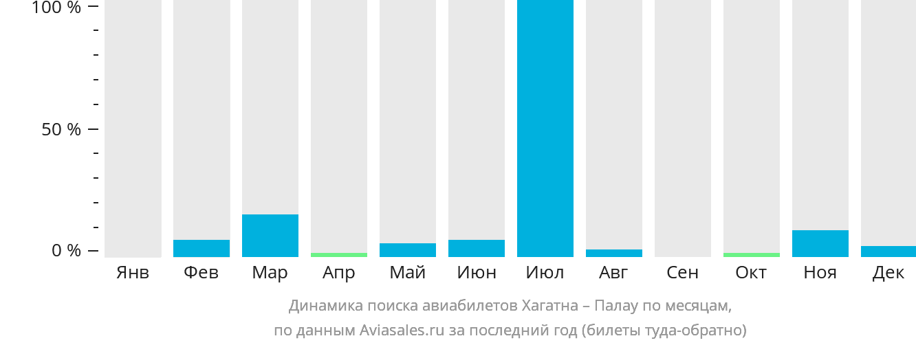 Динамика поиска авиабилетов из Хагатны в Палау по месяцам