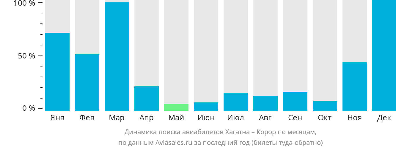 Динамика поиска авиабилетов из Хагатны в Корор по месяцам
