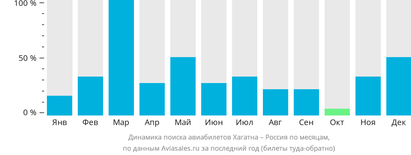 Динамика поиска авиабилетов из Хагатны в Россию по месяцам