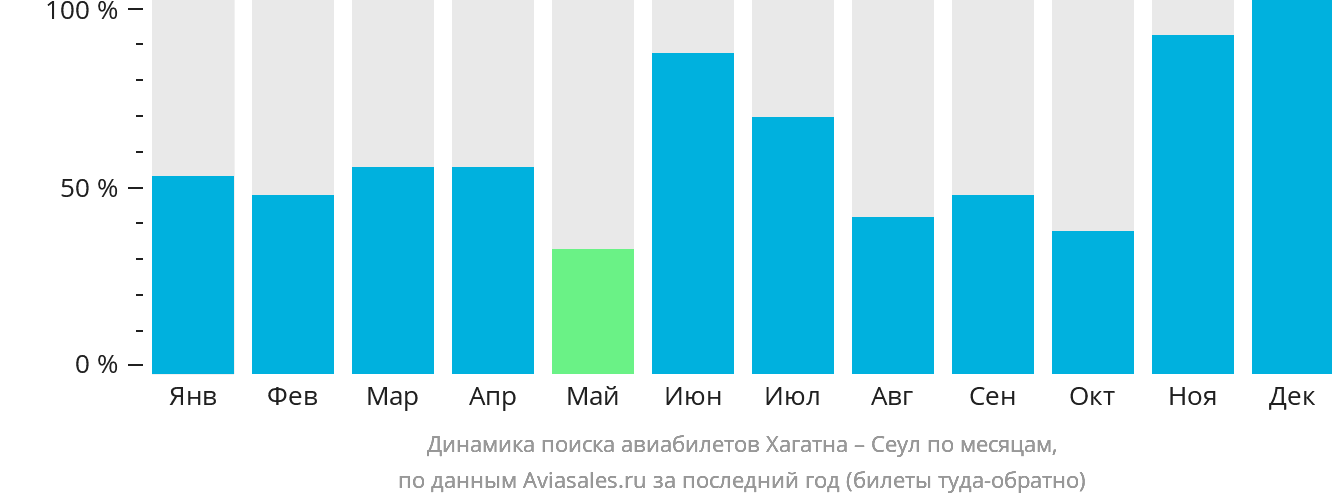 Динамика поиска авиабилетов из Хагатны в Сеул по месяцам
