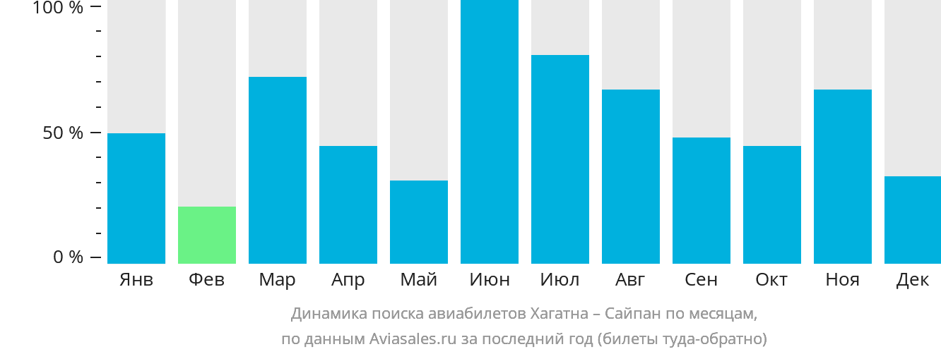 Динамика поиска авиабилетов из Хагатны в Сайпан по месяцам