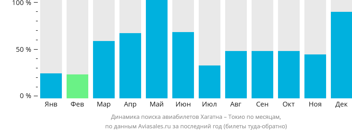 Динамика поиска авиабилетов из Хагатны в Токио по месяцам
