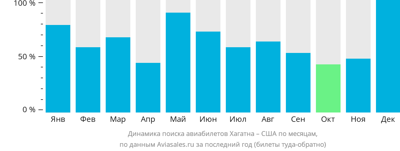 Динамика поиска авиабилетов из Хагатны в США по месяцам