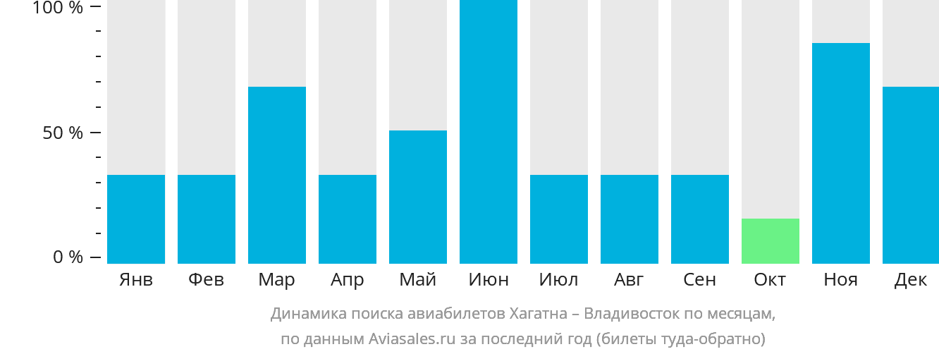Динамика поиска авиабилетов из Хагатны во Владивосток по месяцам