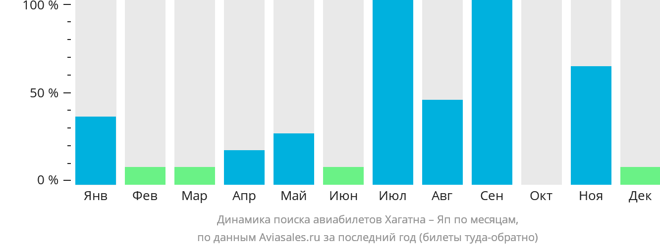 Динамика поиска авиабилетов из Хагатны на Яп по месяцам