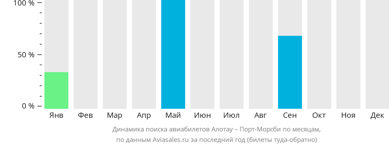 Динамика поиска авиабилетов из Алотау в Порт-Морсби по месяцам